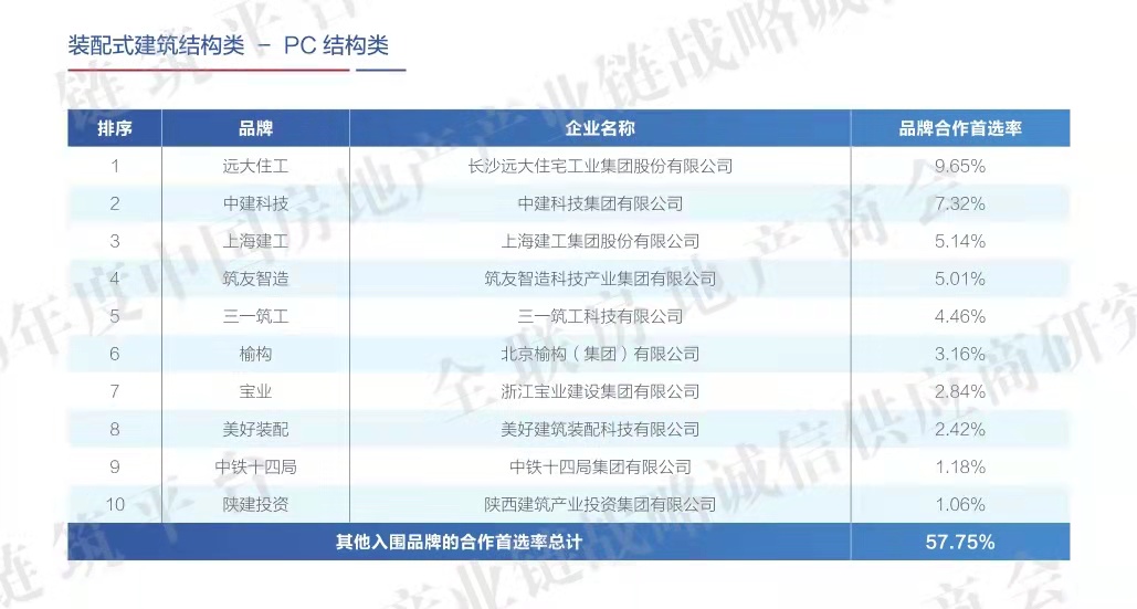 陜建產(chǎn)投集團榮登2020年度中國房地產(chǎn)產(chǎn)業(yè)鏈裝配式建筑戰(zhàn)略誠信供應商