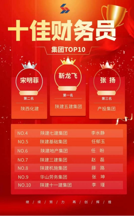 喜報(bào)！陜建新型建材公司財(cái)務(wù)部張揚(yáng)獲陜建集團(tuán)“十佳”財(cái)務(wù)員第三名